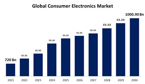 Consumer Electronics Market Size, Share, Trends, 2024.